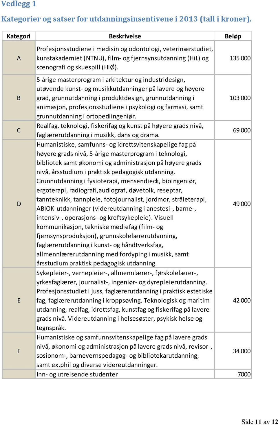 135 000 5-årige masterprogram i arkitektur og industridesign, utøvende kunst- og musikkutdanninger på lavere og høyere grad, grunnutdanning i produktdesign, grunnutdanning i 103 000 animasjon,