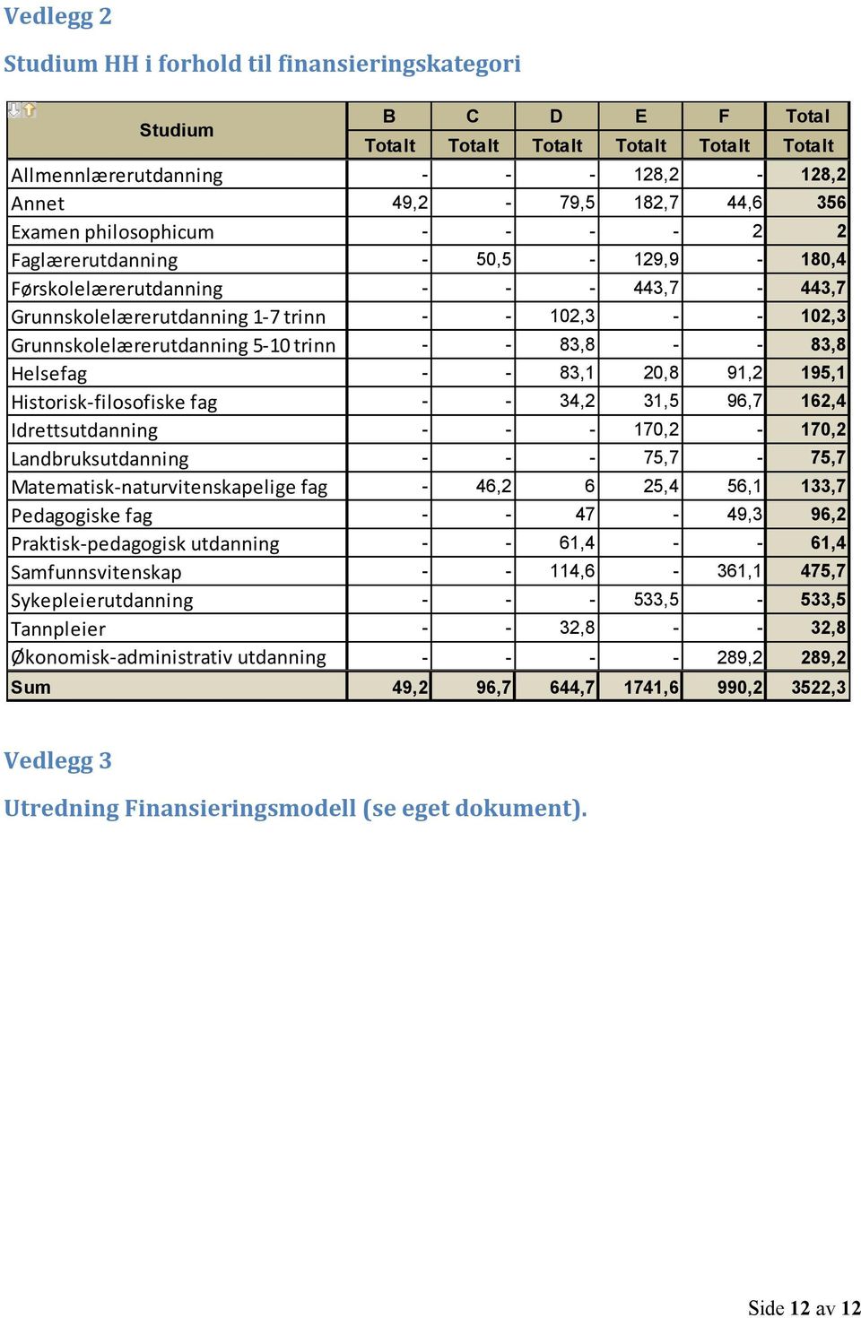 trinn - - 83,8 - - 83,8 Helsefag - - 83,1 20,8 91,2 195,1 Historisk-filosofiske fag - - 34,2 31,5 96,7 162,4 Idrettsutdanning - - - 170,2-170,2 Landbruksutdanning - - - 75,7-75,7