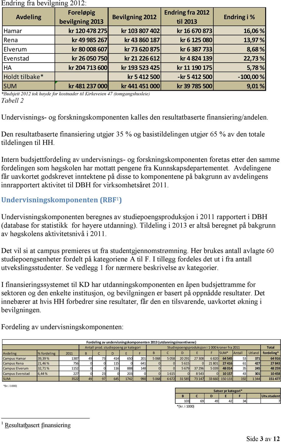 Holdt tilbake* kr 5 412 500 -kr 5 412 500-100,00 % SUM kr 481 237 000 kr 441 451 000 kr 39 785 500 9,01 % *Budsjett 2012 tok høyde for kostnader til Kirkeveien 47 (tomgangshusleie) Tabell 2