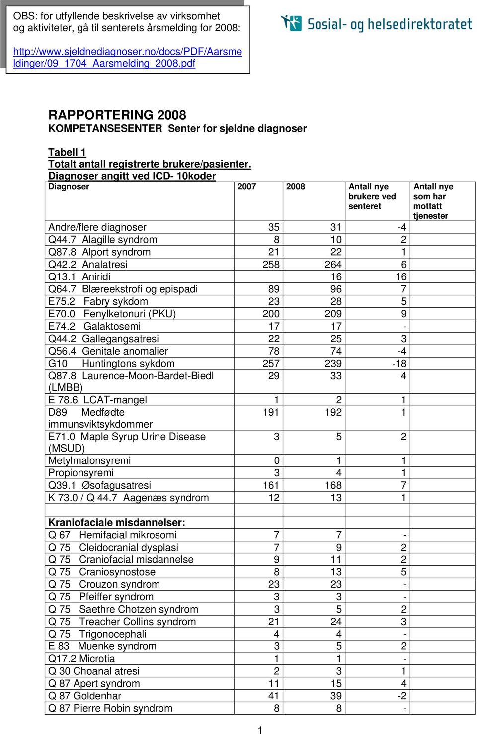 Diagnoser angitt ved ICD- 10koder Diagnoser 2007 2008 Antall nye brukere ved senteret Andre/flere diagnoser 35 31-4 Q44.7 Alagille syndrom 8 10 2 Q87.8 Alport syndrom 21 22 1 Q42.