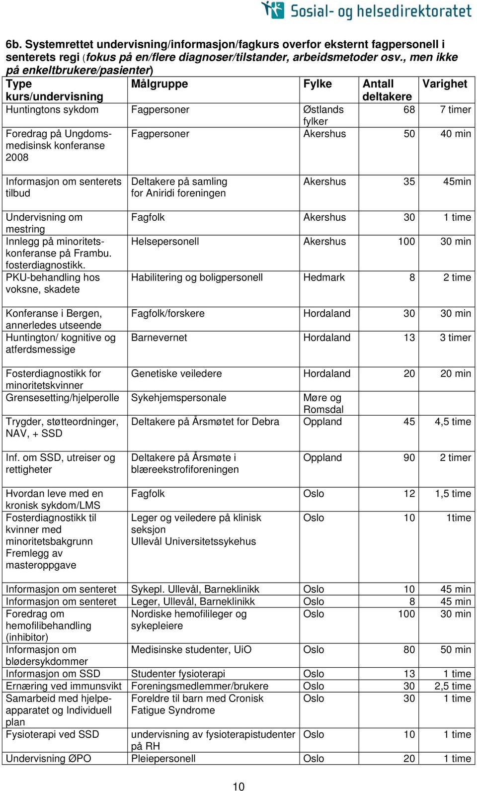 fylker Fagpersoner Akershus 50 40 min om senterets tilbud Deltakere på samling for Aniridi foreningen Akershus 35 45min Undervisning om mestring Innlegg på minoritetskonferanse på. fosterdiagnostikk.