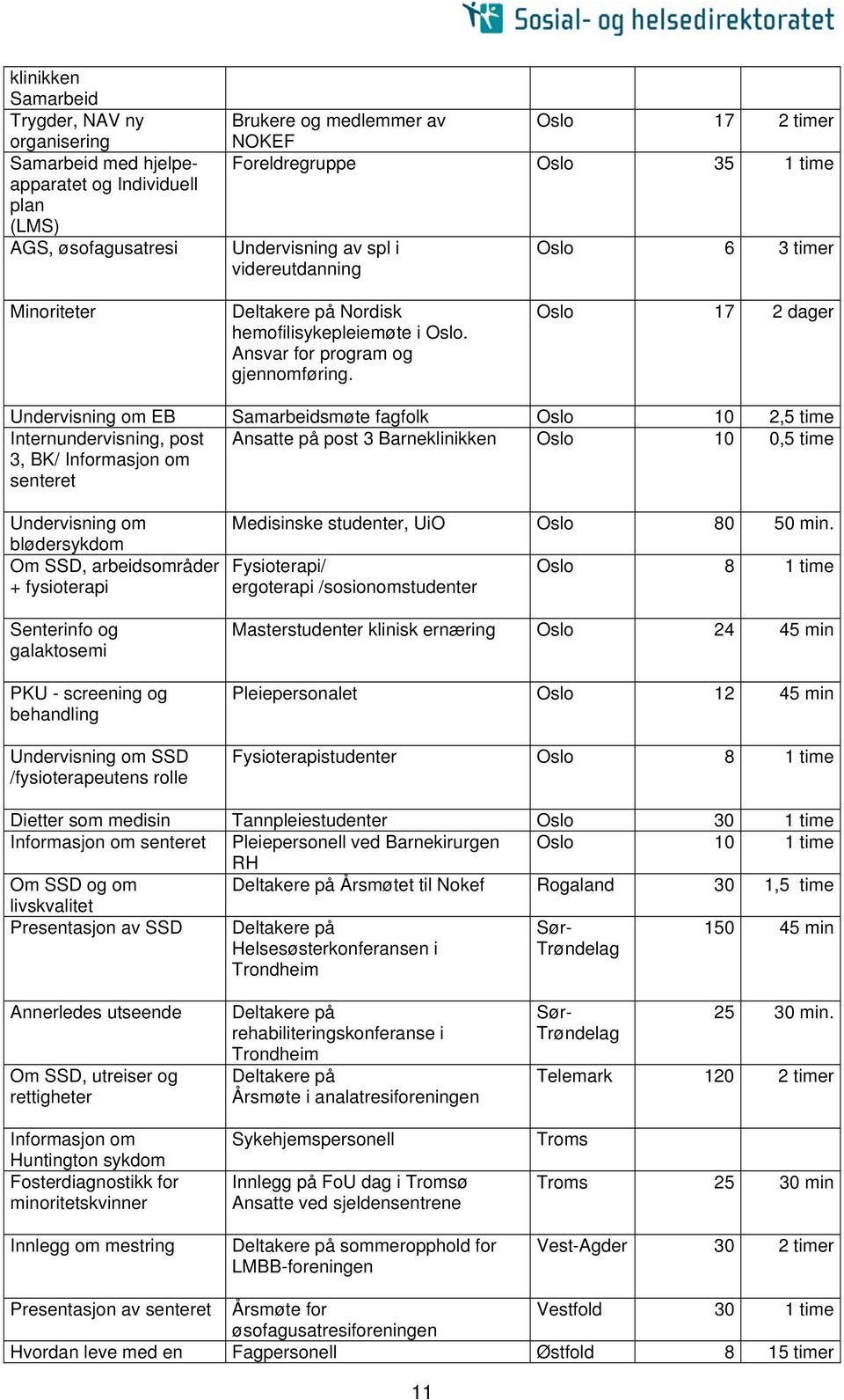 Oslo 17 2 dager Undervisning om EB Samarbeidsmøte fagfolk Oslo 10 2,5 time Internundervisning, post 3, BK/ om senteret Ansatte på post 3 Barneklinikken Oslo 10 0,5 time Undervisning om blødersykdom