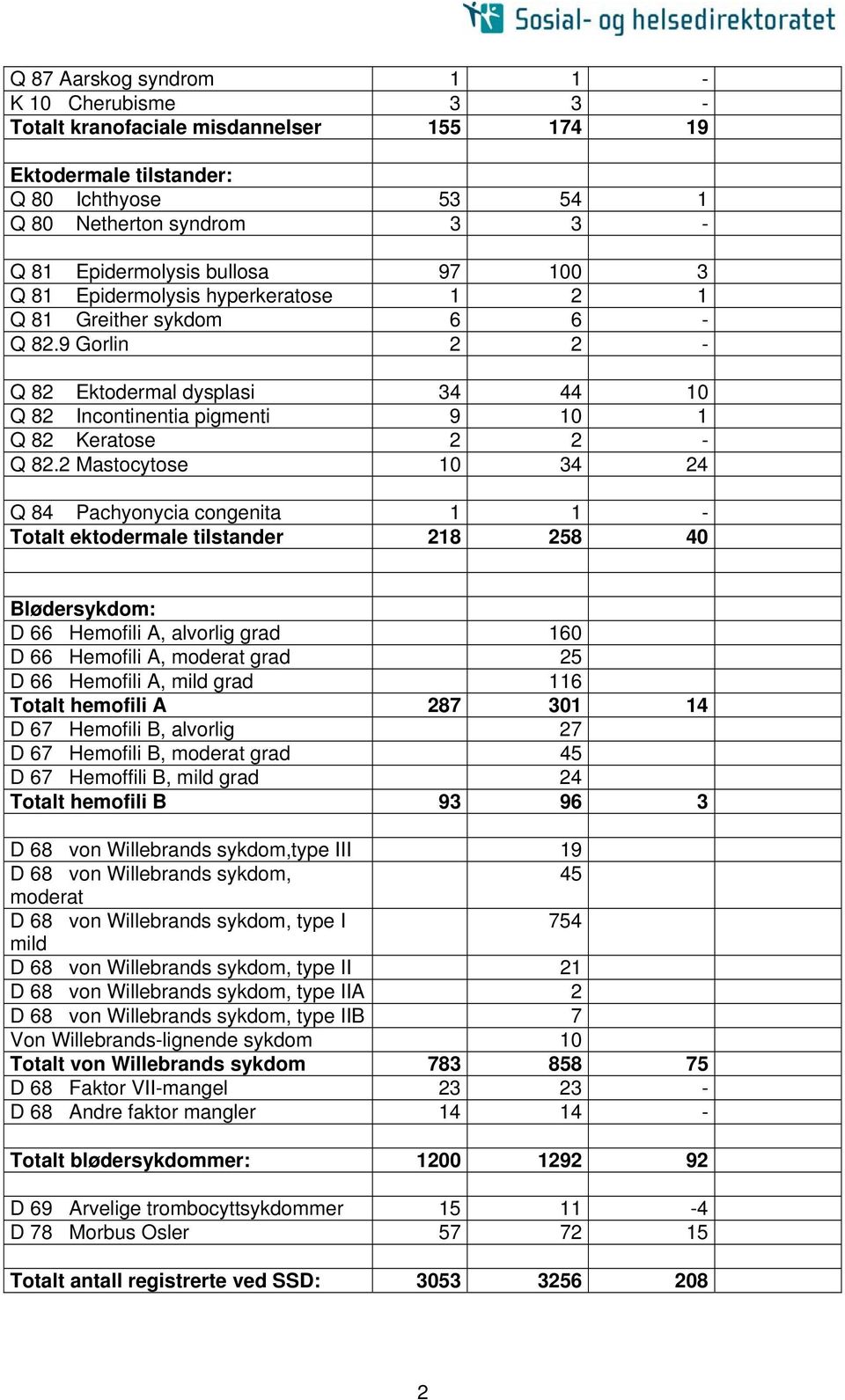 2 Mastocytose 10 34 24 Q 84 Pachyonycia congenita 1 1 - Totalt ektodermale tilstander 218 258 40 Blødersykdom: D 66 Hemofili A, alvorlig grad 160 D 66 Hemofili A, moderat grad 25 D 66 Hemofili A,