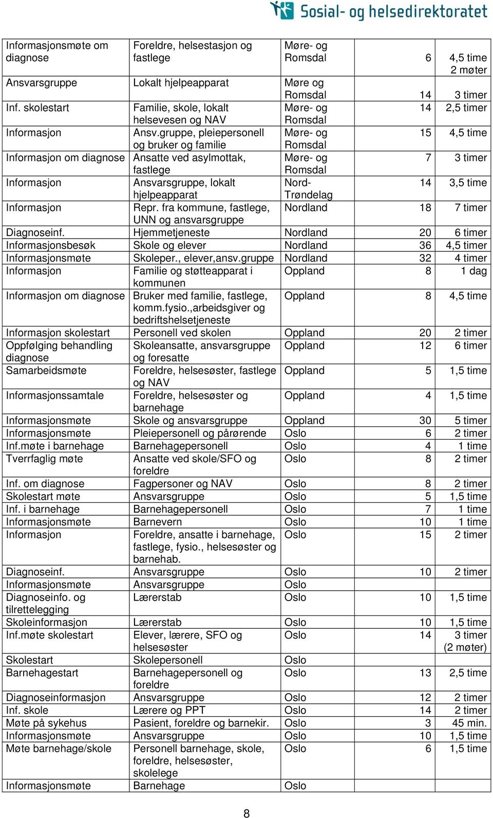 gruppe, pleiepersonell Møre- og 15 4,5 time og bruker og familie Romsdal om diagnose Ansatte ved asylmottak, Møre- og 7 3 timer fastlege Romsdal Ansvarsgruppe, lokalt Nord- 14 3,5 time hjelpeapparat