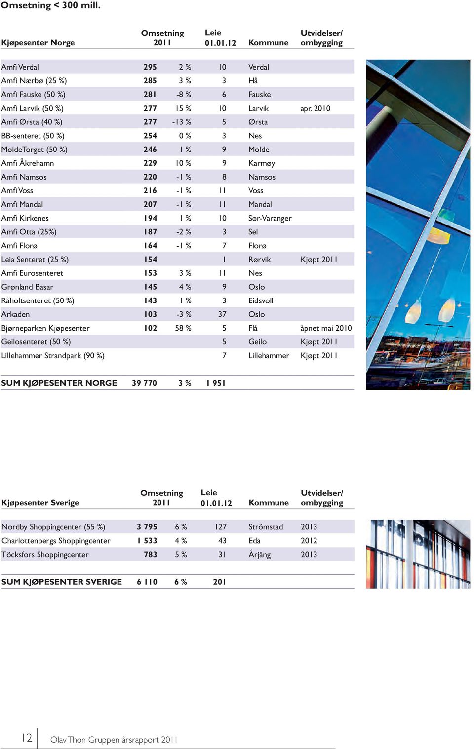 2010 Amfi Ørsta (40 %) 277-13 % 5 Ørsta BB-senteret (50 %) 254 0 % 3 Nes MoldeTorget (50 %) 246 1 % 9 Molde Amfi Åkrehamn 229 10 % 9 Karmøy Amfi Namsos 220-1 % 8 Namsos Amfi Voss 216-1 % 11 Voss Amfi