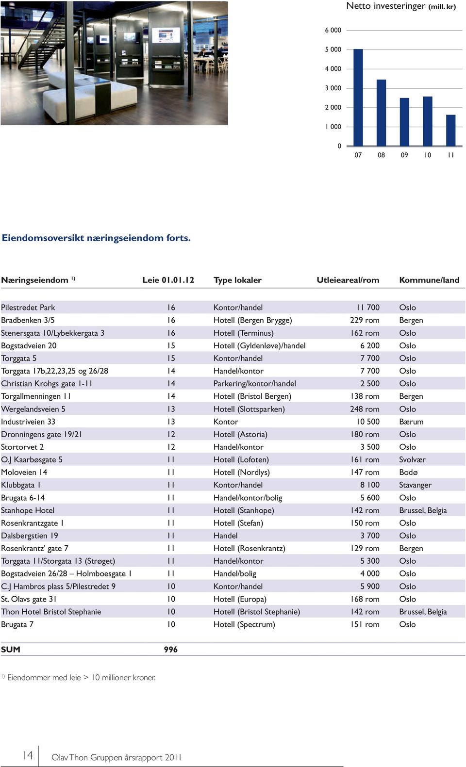 (Terminus) 162 rom Oslo Bogstadveien 20 15 Hotell (Gyldenløve)/handel 6 200 Oslo Torggata 5 15 Kontor/handel 7 700 Oslo Torggata 17b,22,23,25 og 26/28 14 Handel/kontor 7 700 Oslo Christian Krohgs