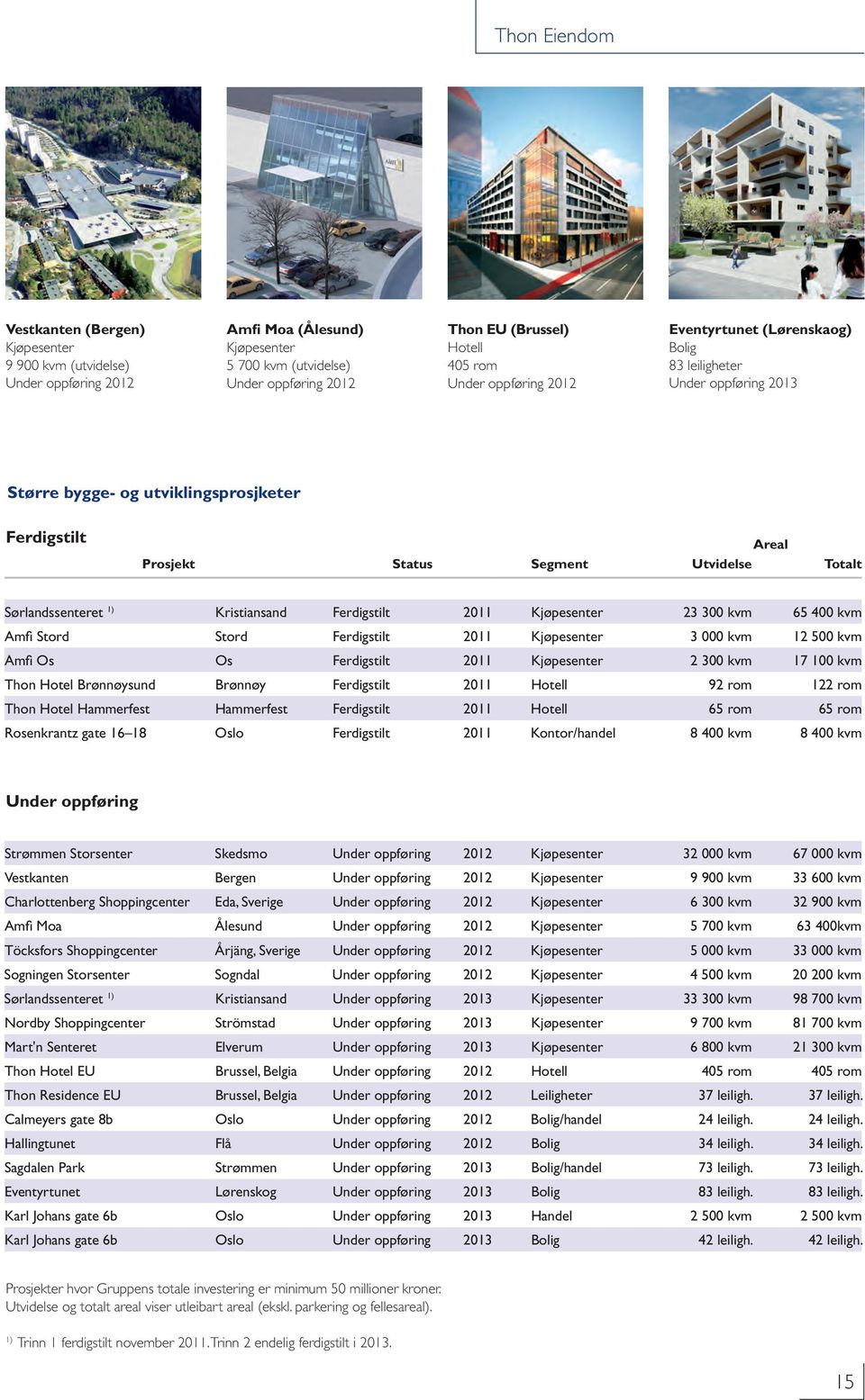 Sørlandssenteret 1) Kristiansand Ferdigstilt 2011 Kjøpesenter 23 300 kvm 65 400 kvm Amfi Stord Stord Ferdigstilt 2011 Kjøpesenter 3 000 kvm 12 500 kvm Amfi Os Os Ferdigstilt 2011 Kjøpesenter 2 300