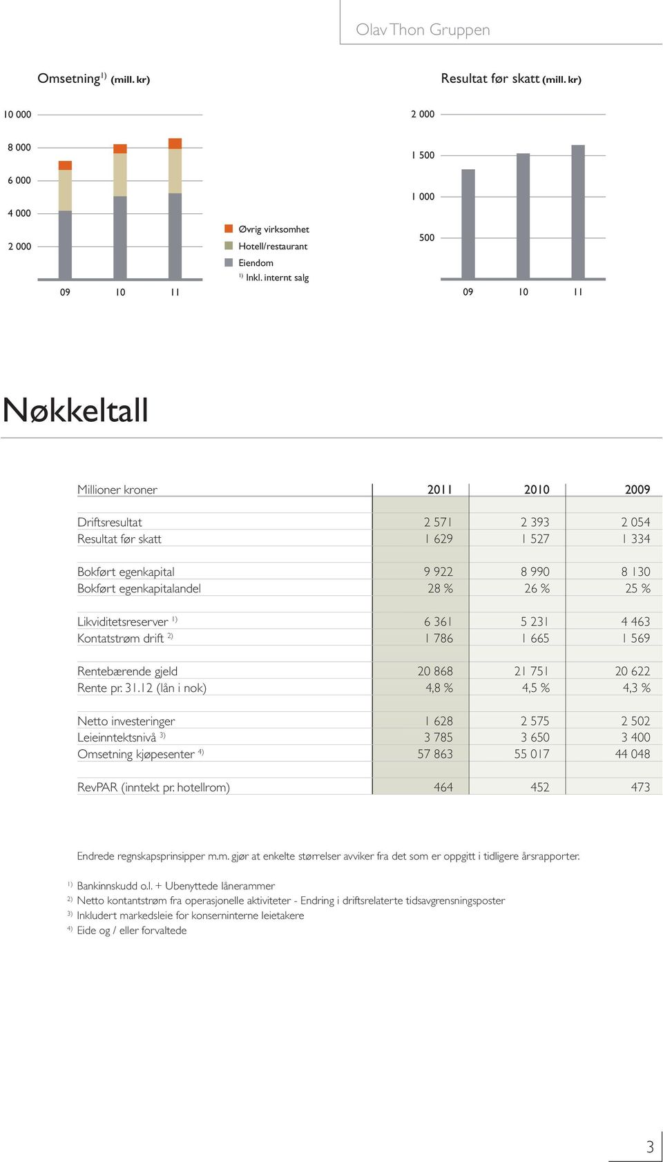 Bokført egenkapitalandel 28 % 26 % 25 % Likviditetsreserver 1) 6 361 5 231 4 463 Kontatstrøm drift 2) 1 786 1 665 1 569 Rentebærende gjeld 20 868 21 751 20 622 Rente pr. 31.