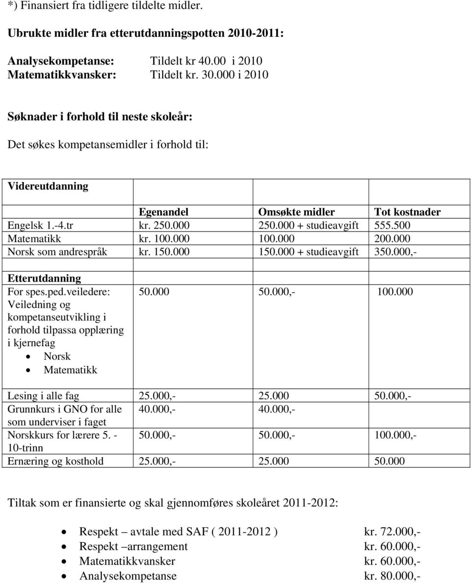 000 + studieavgift 555.500 Matematikk kr. 100.000 100.000 200.000 Norsk som andrespråk kr. 150.000 150.000 + studieavgift 350.000,- Etterutdanning For spes.ped.