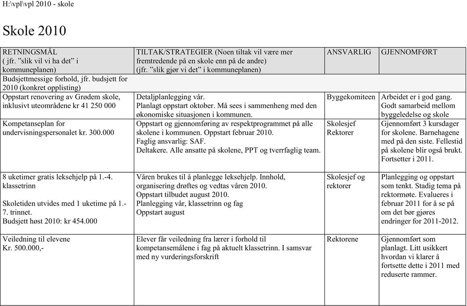 000 TILTAK/STRATEGIER (Noen tiltak vil være mer fremtredende på en skole enn på de andre) Detaljplanlegging vår. Planlagt oppstart oktober.