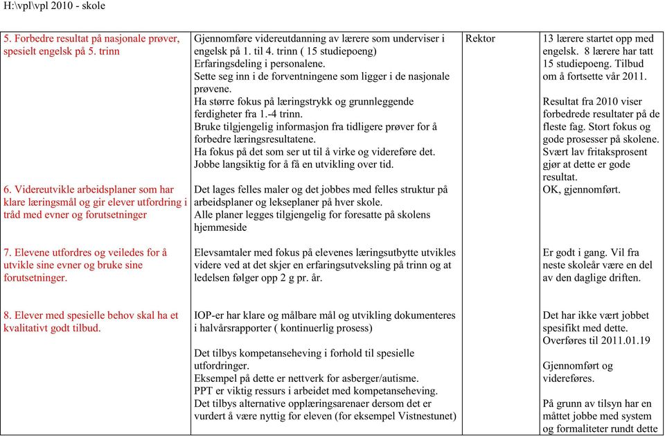 trinn ( 15 studiepoeng) Erfaringsdeling i personalene. Sette seg inn i de forventningene som ligger i de nasjonale prøvene. Ha større fokus på læringstrykk og grunnleggende ferdigheter fra 1.