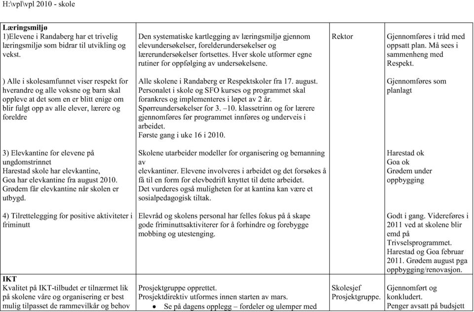 Rektor Gjennomføres i tråd med oppsatt pl an. Må sees i sammenheng med Respekt.