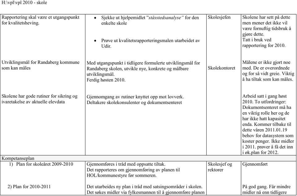Utviklingsmål for Randaberg kommune som kan måles Med utgangspunkt i tidligere formulerte utviklingsmål for Randabe rg skolen, utvikle nye, konkrete og målbare utviklingsmål. Ferdig høsten 2010.