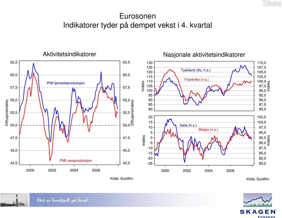 Diffusjonsindeks,,,,,,,,, PMI tjenesteproduksjon PMI vareproduksjon,,,,,,,,,