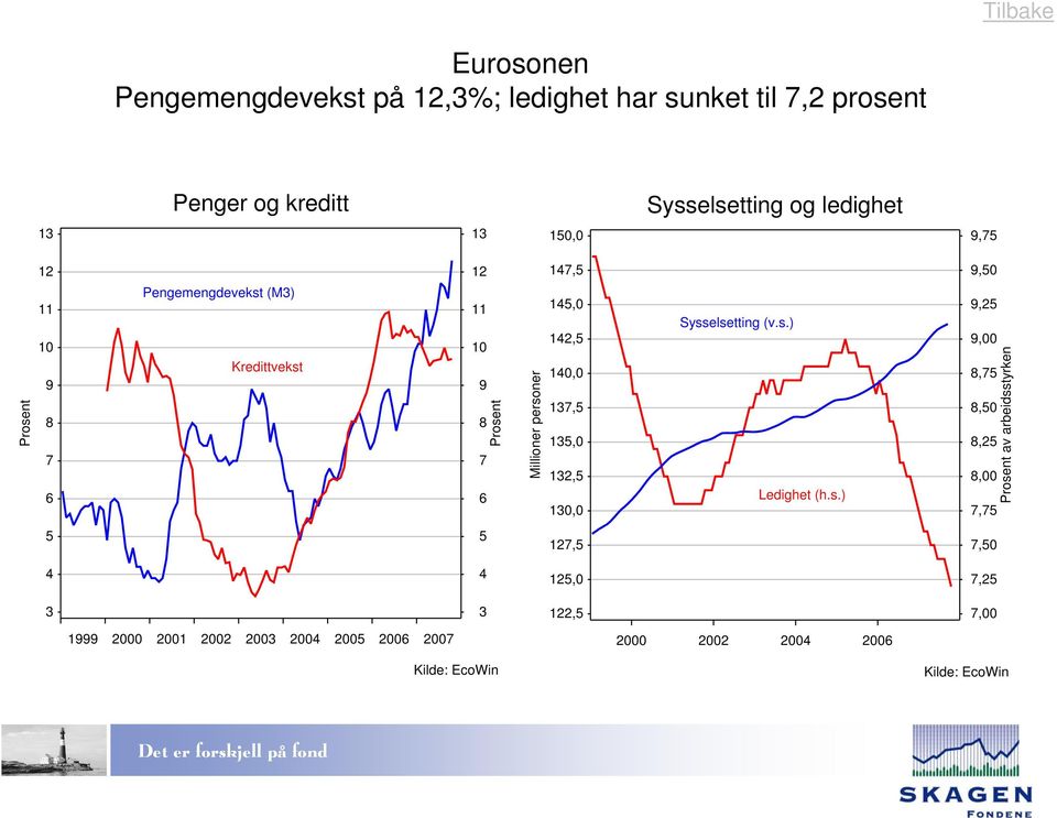 Pengemengdevekst (M) Kredittvekst 9 Millioner personer,,,,,,,,