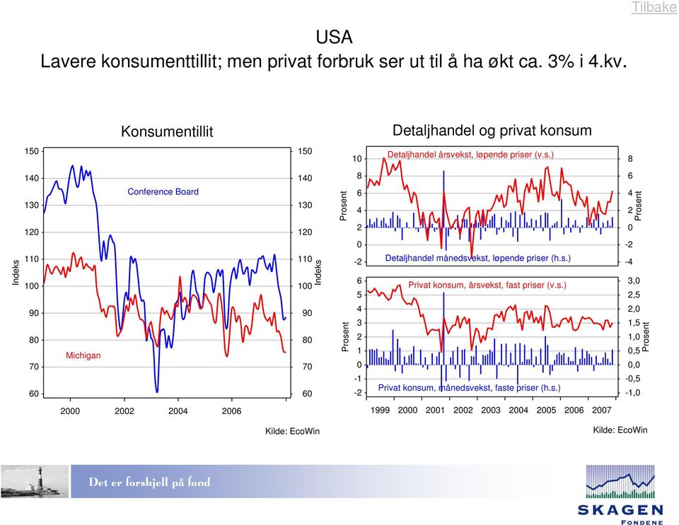 s.) Privat konsum, årsvekst, fast priser (v.s.) Privat konsum, månedsvekst, faste priser (h.