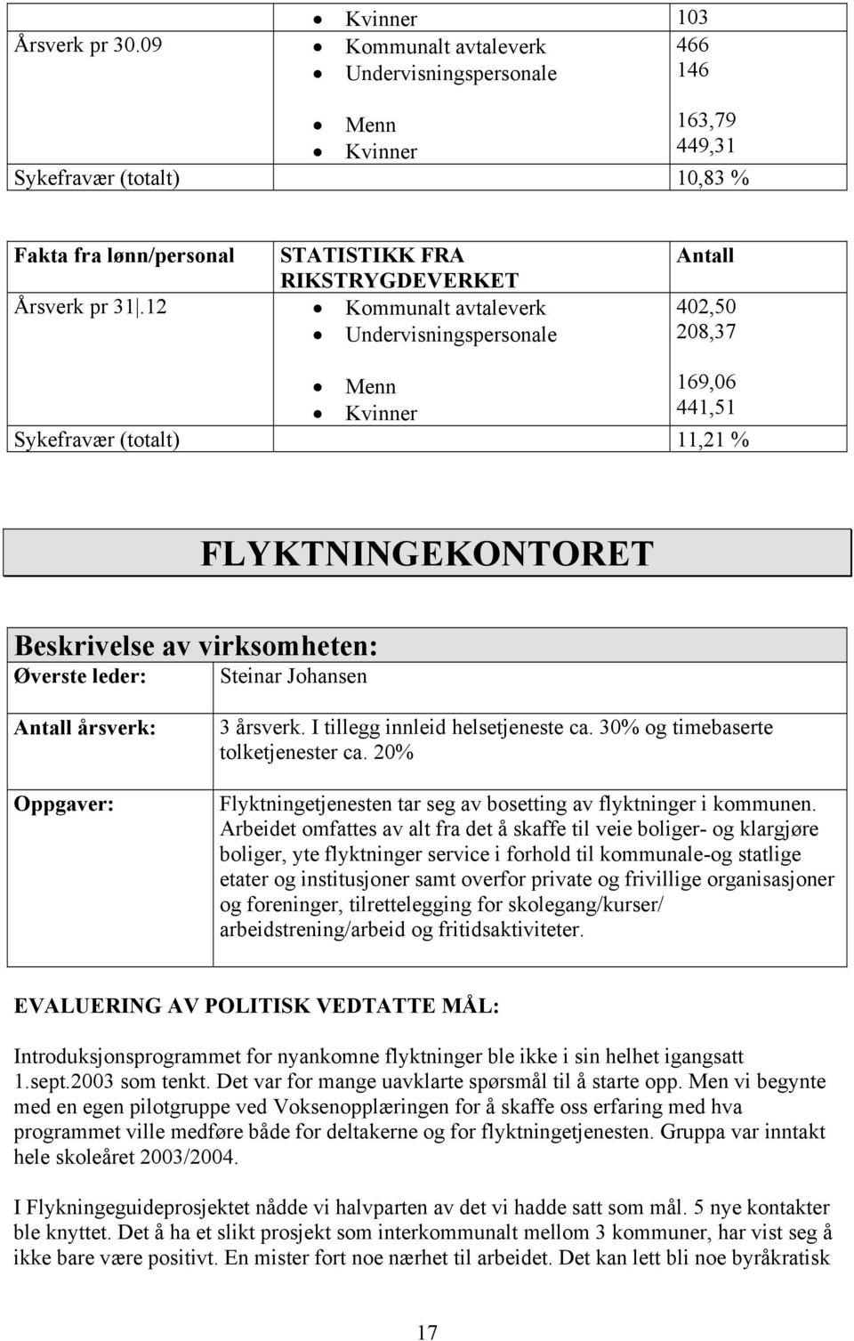 12 Kommunalt avtaleverk Undervisningspersonale Antall 402,50 208,37 Menn 169,06 Kvinner 441,51 Sykefravær (totalt) 11,21 % FLYKTNINGEKONTORET Beskrivelse av virksomheten: Øverste leder: Steinar