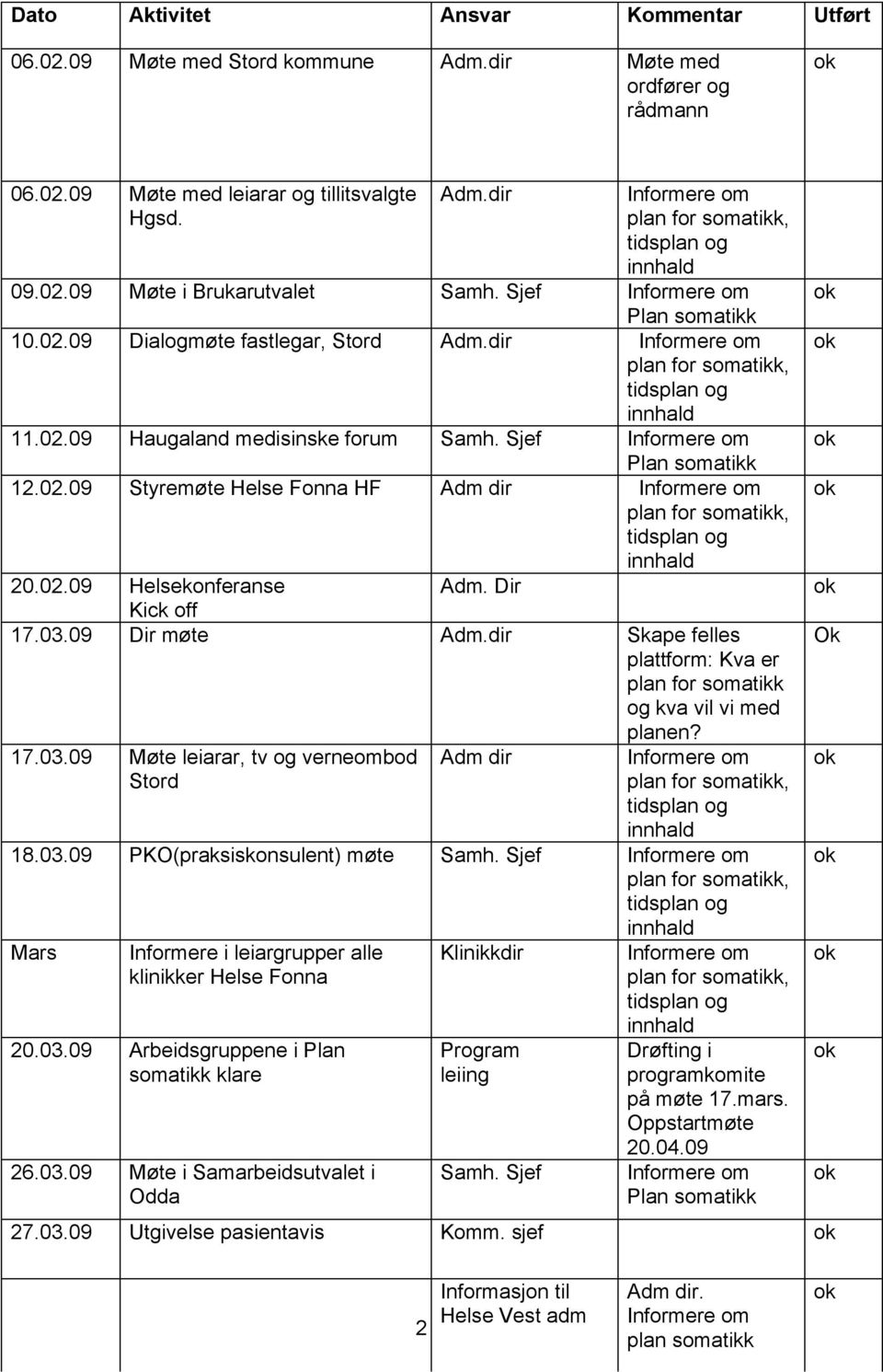 09 Dir møte Skape felles plattform: Kva er plan for og kva vil vi med planen? 17.03.09 Møte leiarar, tv og verneombod plan for, 18.03.09 PKO(praksiskonsulent) møte Samh.