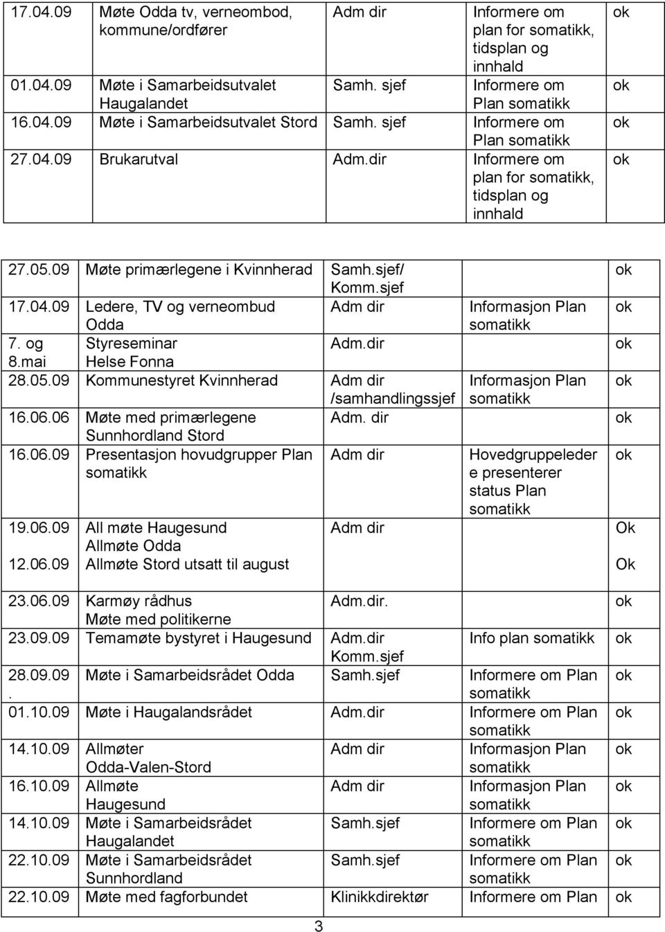 06 Møte med primærlegene Adm. dir Sunnhordland 16.06.09 Presentas hovudgrupper Plan 19.06.09 12.06.09 All møte Haugesund Allmøte Odda Allmøte utsatt til august Hovedgruppeleder e presenterer status Plan 23.