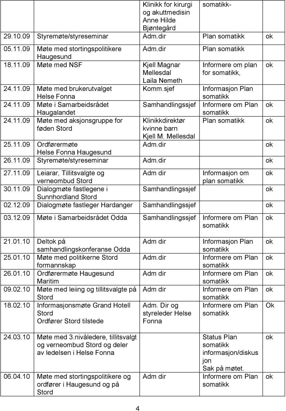 Mellesdal 25.11.09 Ordførermøte Helse Fonna Haugesund Plan plan for, Plan Plan 26.11.09 Styremøte/styreseminar 27.11.09 Leiarar, Tillitsvalgte og Informas om verneombud plan 30.11.09 Dialogmøte fastlegene i Samhandlingssjef Sunnhordland 02.