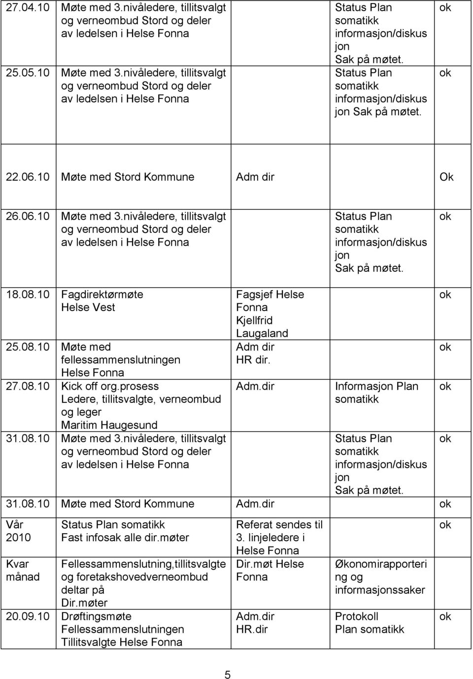 nivåledere, tillitsvalgt Fagsjef Helse Fonna Kjellfrid Laugaland HR dir. 31.08.10 Møte med Kommune Vår 2010 Kvar månad Fast infosak alle dir.