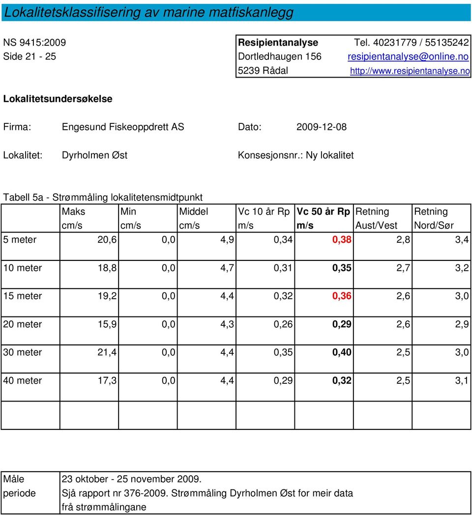 : Ny lokalitet Tabell 5a - Strømmåling lokalitetensmidtpunkt Maks Min Middel Vc 10 år Rp Vc 50 år Rp Retning Retning cm/s cm/s cm/s m/s m/s Aust/Vest Nord/Sør 5 meter 20,6 0,0 4,9 0,34 0,38 2,8 3,4