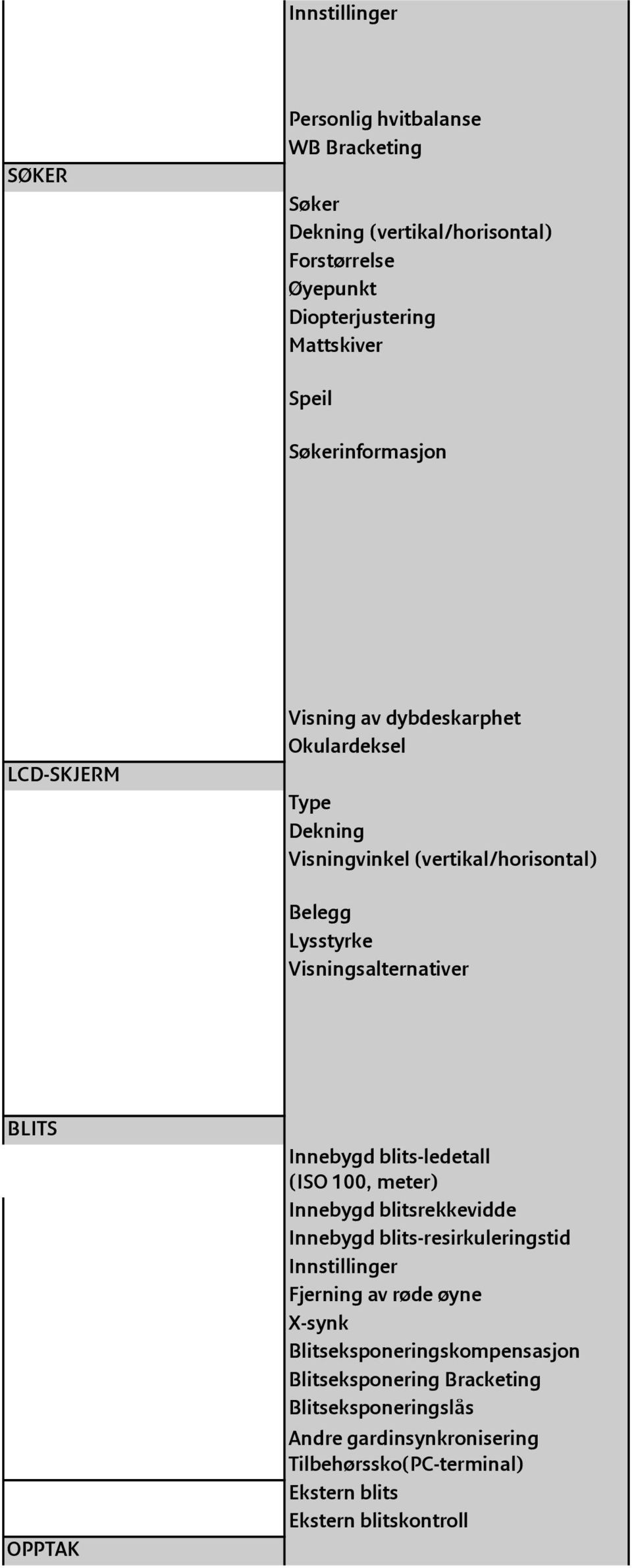 OPPTAK Innebygd blits-ledetall (ISO 100, meter) Innebygd blitsrekkevidde Innebygd blits-resirkuleringstid Innstillinger Fjerning av røde øyne X-synk