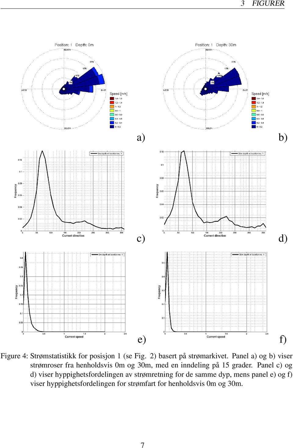 Panel a) og b) viser strømroser fra henholdsvis 0m og 30m, med en inndeling på 15