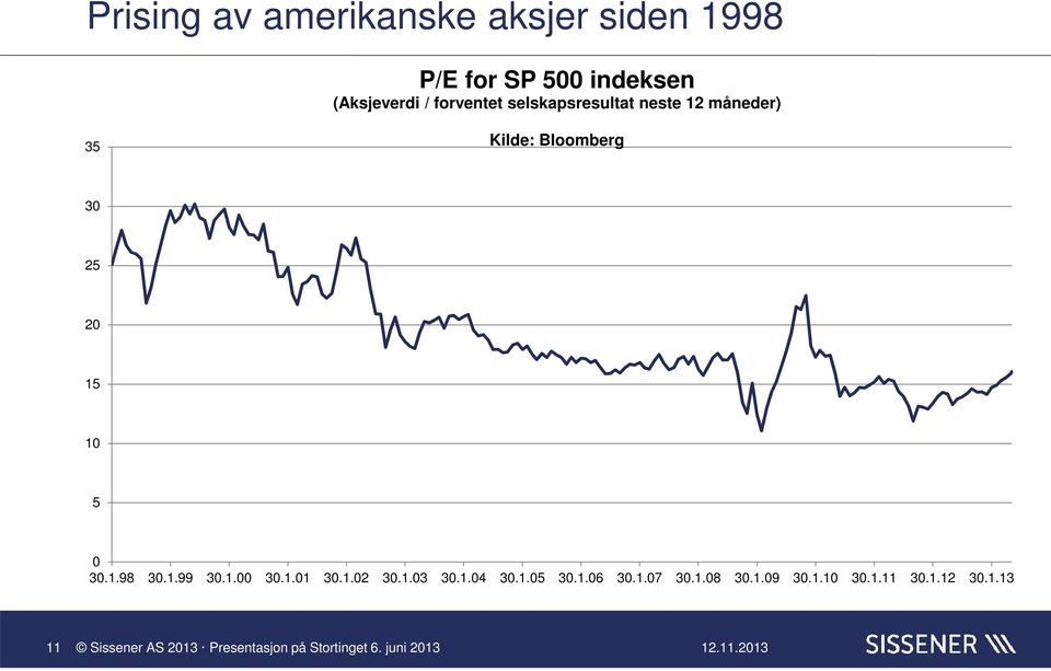 Bloomberg 30 25 20 15 10 5 0 30.1.98 30.1.99 30.1.00 30.1.01 30.1.02 30.1.03 30.