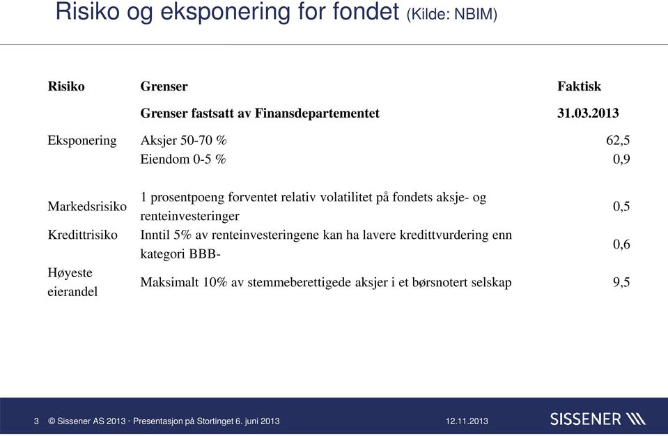 forventet relativ volatilitet på fondets aksje- og renteinvesteringer Inntil 5% av renteinvesteringene kan ha