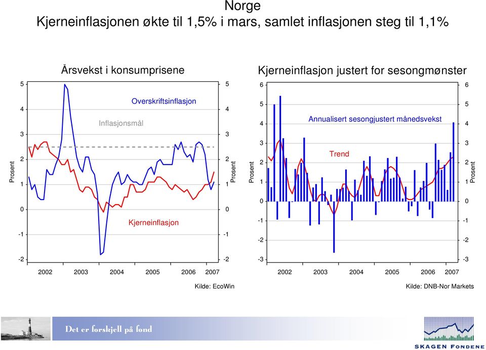 sesongjustert månedsvekst 5 4 Prosent 3 2 1 3 2 1 Prosent Prosent 3 2 1 Trend 3 2 1 Prosent 0 0 0 0