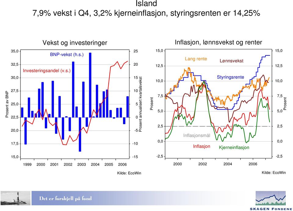 (h.s.) Investeringsandel (v.s.) 25 20 15 10 5 0-5 -10 Prosent annualisert kvartalsvekst Prosent 15,0 12,5 10,0 7,5 5,0 2,5 0,0 Lang