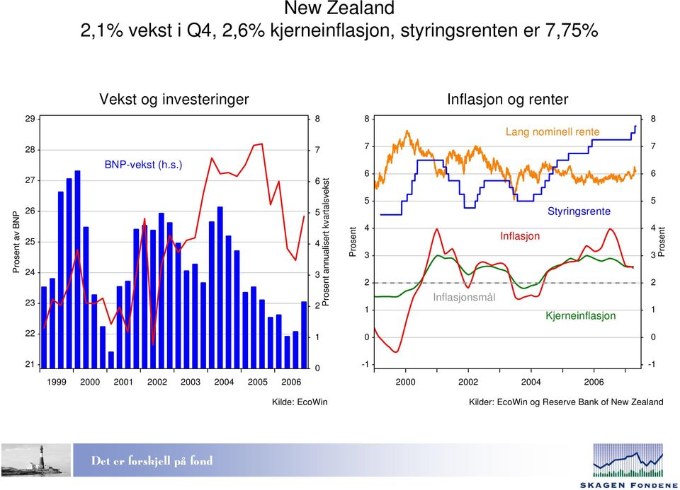 3 2 1 Inflasjonsmål Lang nominell rente Styringsrente Inflasjon Kjerneinflasjon 8 7 6 5 4 3 2 1 Prosent 22 1 0 0 21