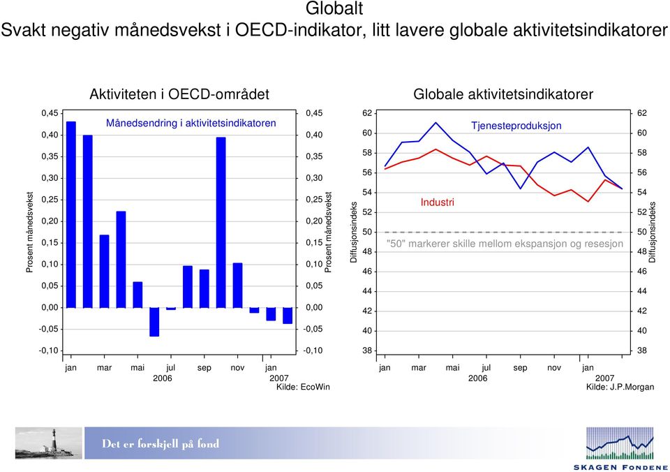 0,15 0,10 Prosent månedsvekst Diffusjonsindeks 54 52 50 48 46 Industri "50" markerer skille mellom ekspansjon og resesjon 54 52 50 48 46 Diffusjonsindeks 0,05