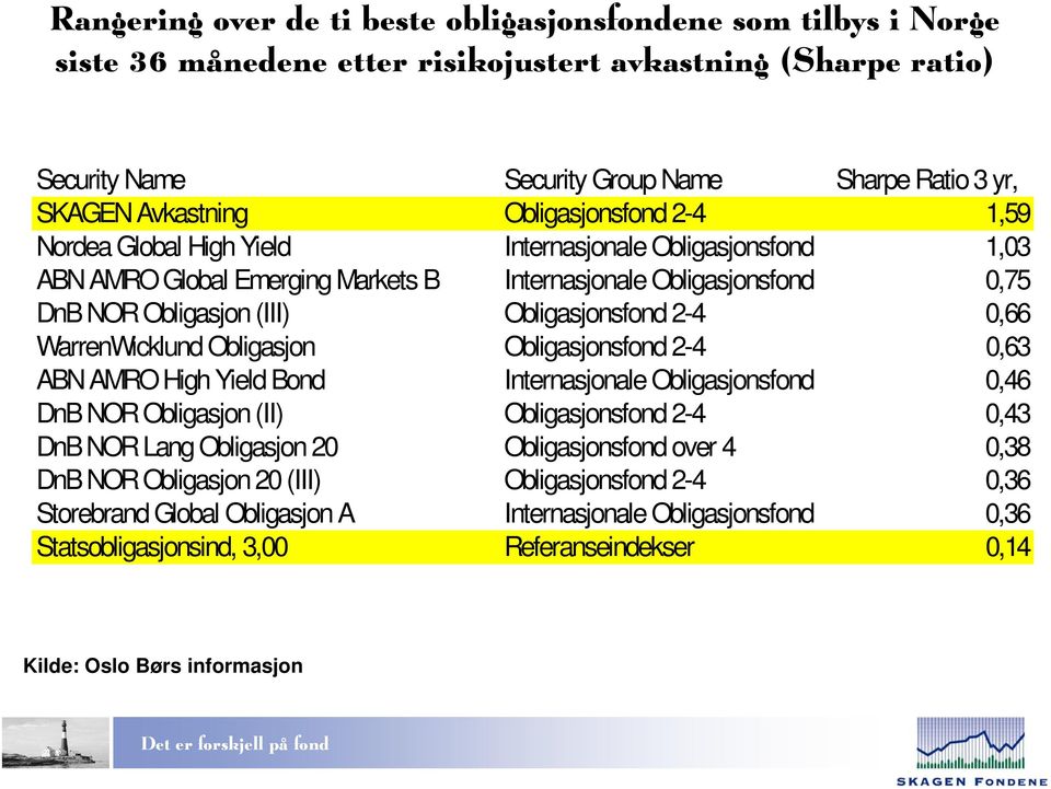 2-4 0,66 WarrenWicklund Obligasjon Obligasjonsfond 2-4 0,63 ABN AMRO High Yield Bond Internasjonale Obligasjonsfond 0,46 DnB NOR Obligasjon (II) Obligasjonsfond 2-4 0,43 DnB NOR Lang Obligasjon 20