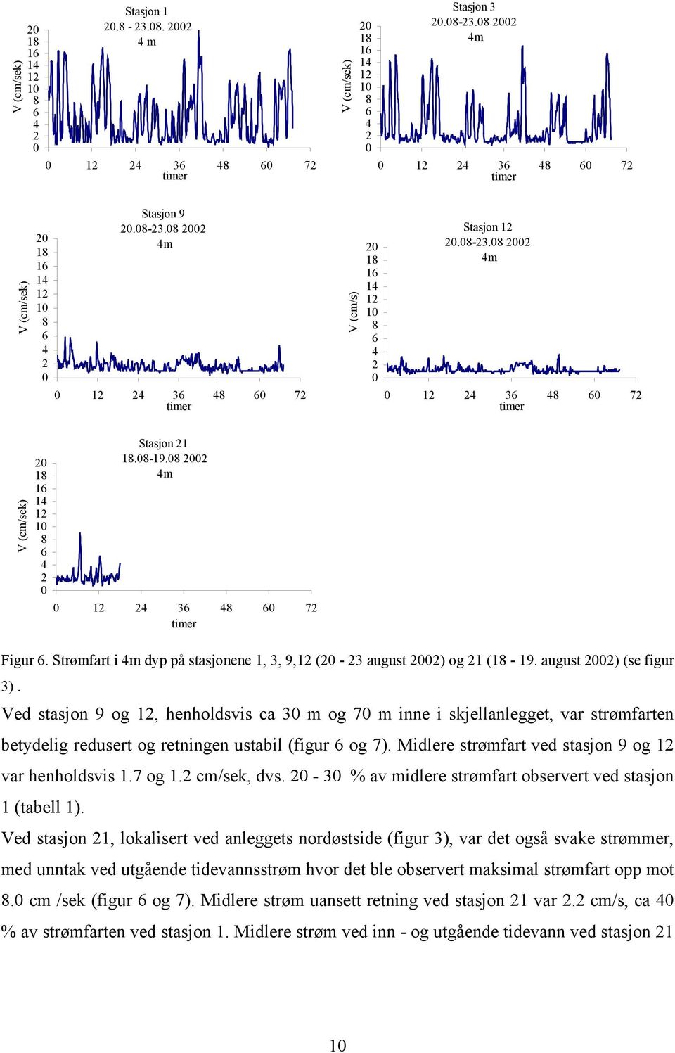 8 22 4m 12 24 36 48 6 72 timer Figur 6. Strømfart i 4m dyp på stasjonene 1, 3, 9,12 (2-23 august 22) og 21 (18-19. august 22) (se figur 3).