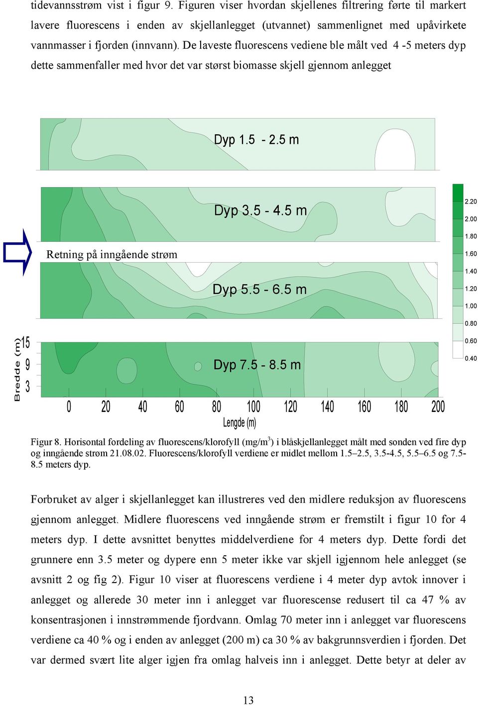 De laveste fluorescens vediene ble målt ved 4-5 meters dyp dette sammenfaller med hvor det var størst biomasse skjell gjennom anlegget Dyp 1.5-2.5 m Dyp 3.5-4.5 m 2.2 2. 1.8 Retning på inngående strøm 1.