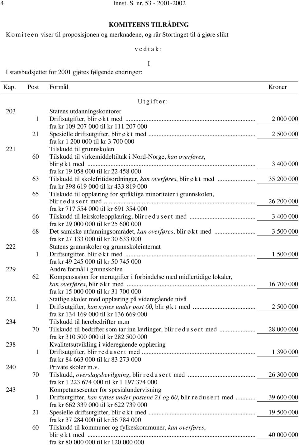 Post Formål Kroner Utgifter: 203 Statens utdanningskontorer 1 Driftsutgifter, blir ø k t med... 2 000 000 fra kr 109 207 000 til kr 111 207 000 21 Spesielle driftsutgifter, blir ø k t med.