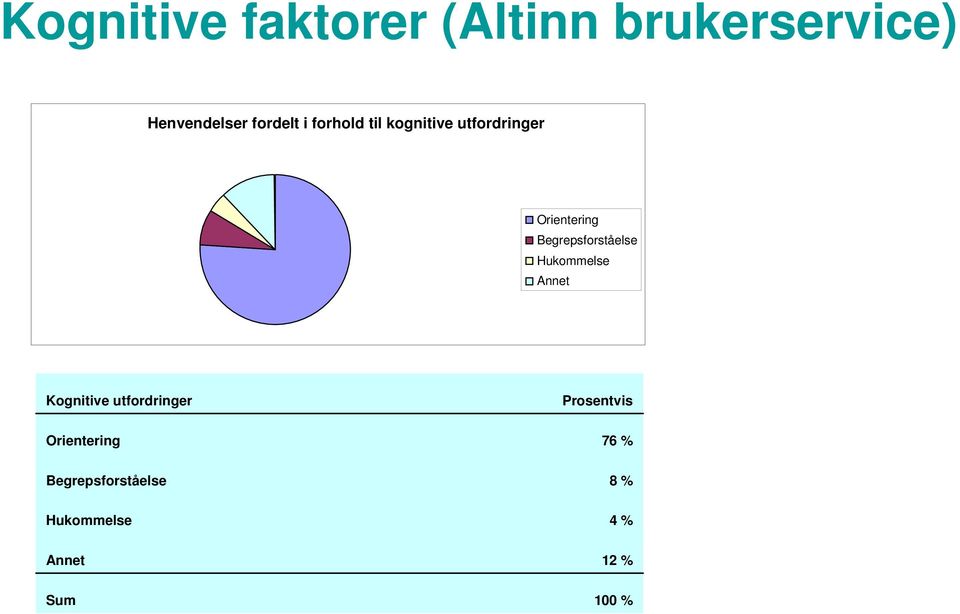 Begrepsforståelse Hukommelse Annet Kognitive utfordringer