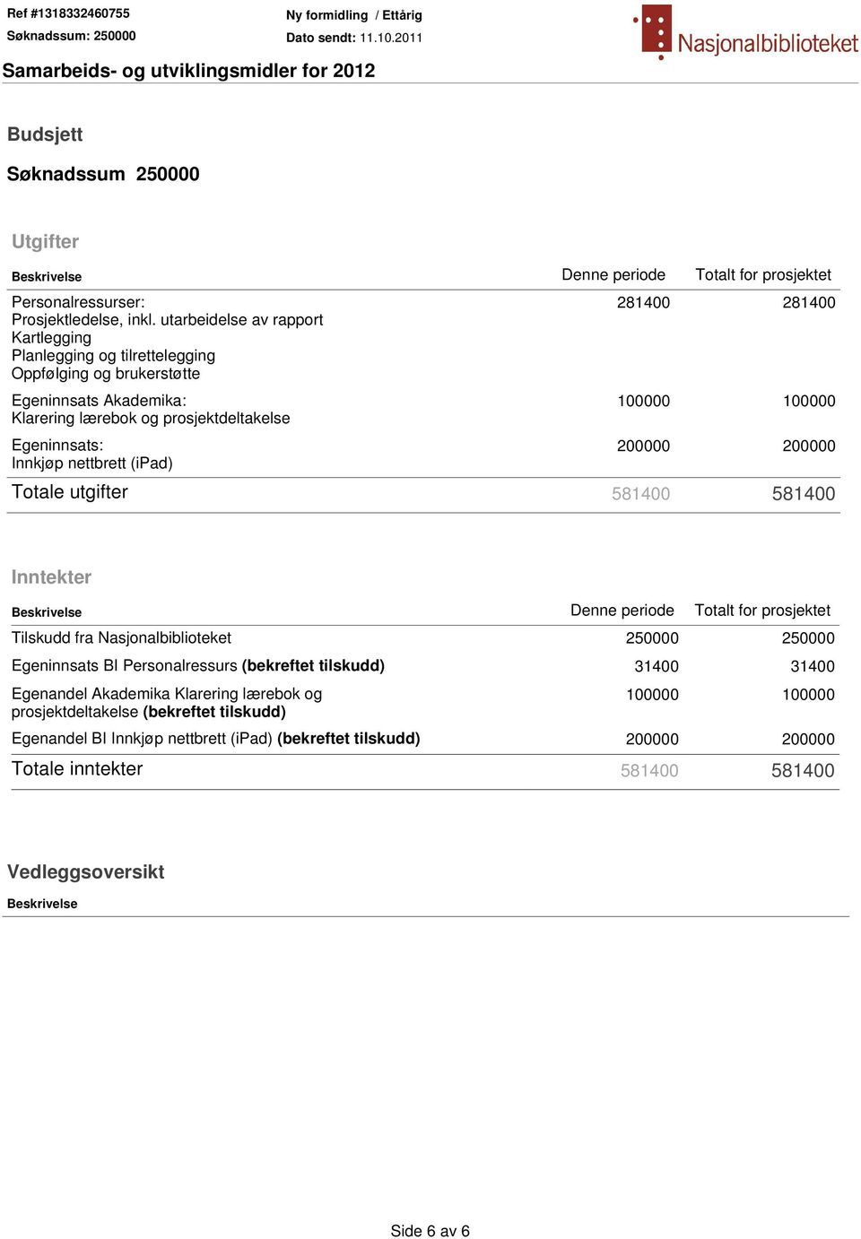 281400 281400 100000 100000 200000 200000 Totale utgifter 581400 581400 Inntekter Beskrivelse Denne periode Totalt for prosjektet Tilskudd fra Nasjonalbiblioteket 250000 250000 Egeninnsats BI