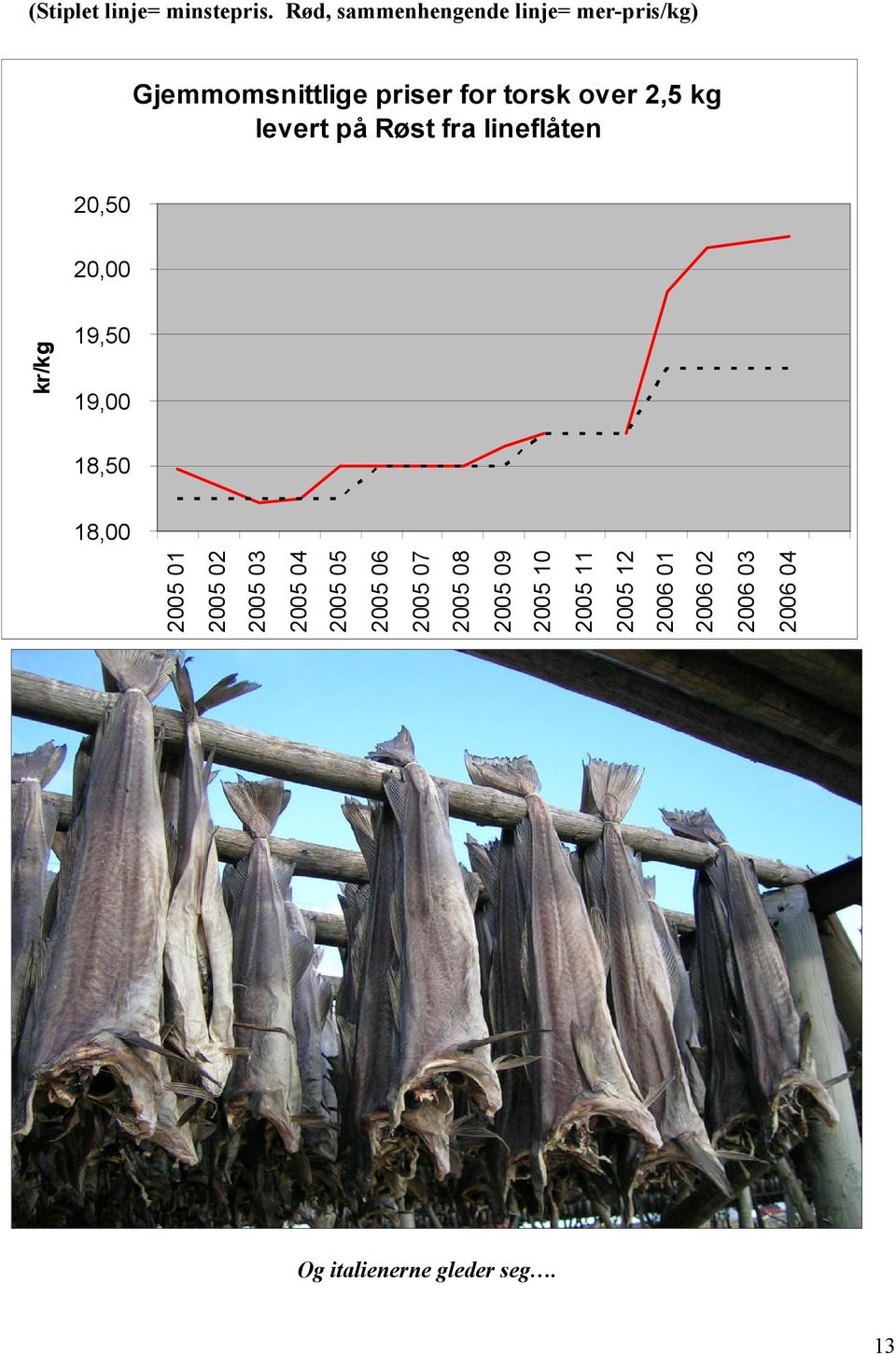 levert på Røst fra lineflåten 20,50 19,50 19,00 18,50 2006 04 2006 03 2006 02 2006 01