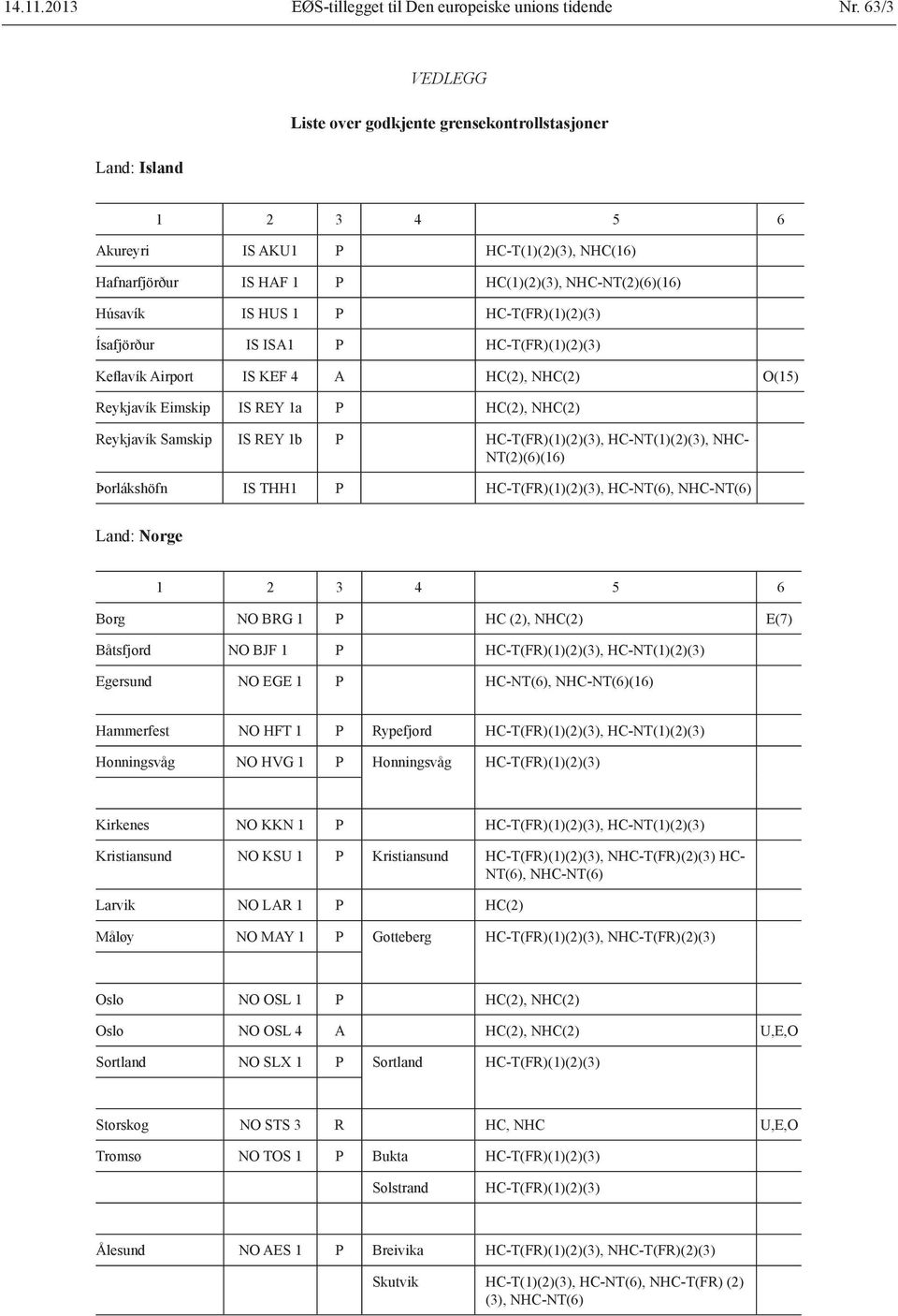 HC-T(FR)(1)(2)(3) Ísafjörður IS ISA1 P HC-T(FR)(1)(2)(3) Keflavík Airport IS KEF 4 A HC(2), NHC(2) O(15) Reykjavík Eimskip IS REY 1a P HC(2), NHC(2) Reykjavík Samskip IS REY 1b P HC-T(FR)(1)(2)(3),