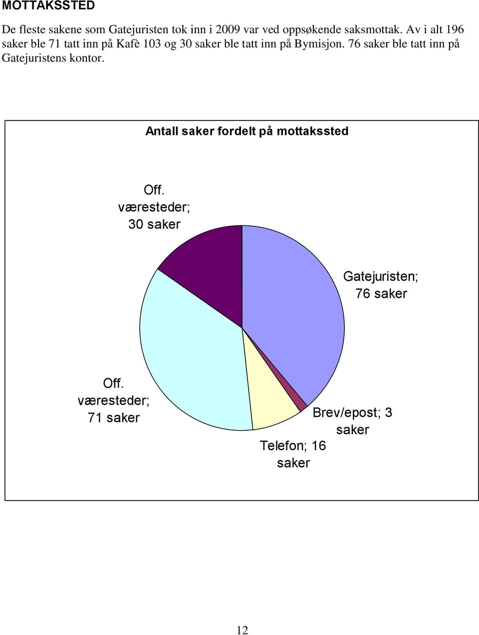 76 saker ble tatt inn på Gatejuristens kontor. Antall saker fordelt på mottakssted Off.