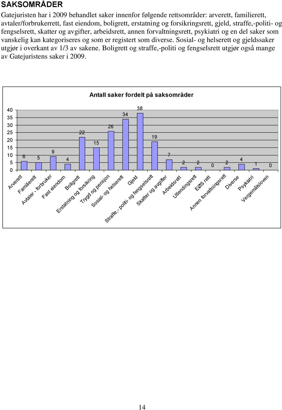 Sosial- og helserett og gjeldssaker utgjør i overkant av 1/3 av sakene. Boligrett og straffe,-politi og fengselsrett utgjør også mange av Gatejuristens saker i 2009.