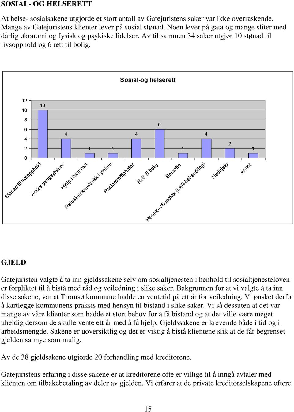 Sosial-og helserett 12 10 10 8 6 4 2 4 1 1 4 6 1 4 2 1 0 Stønad til livsopphold Andre pengeytelser Hjelp i hjemmet Refusjonskrav/trekk i ytelser Pasientrettigheter Rett til bolig Bostøtte