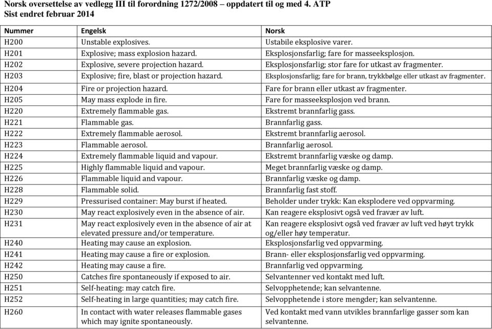 H203 Explosive; fire, blast or projection hazard. Eksplosjonsfarlig; fare for brann, trykkbølge eller utkast av fragmenter. H204 Fire or projection hazard. Fare for brann eller utkast av fragmenter.
