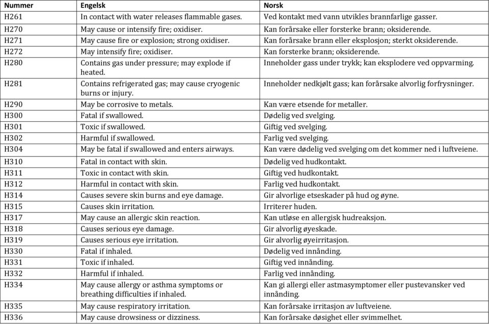 H280 Contains gas under pressure; may explode if Inneholder gass under trykk; kan eksplodere ved oppvarming. heated.