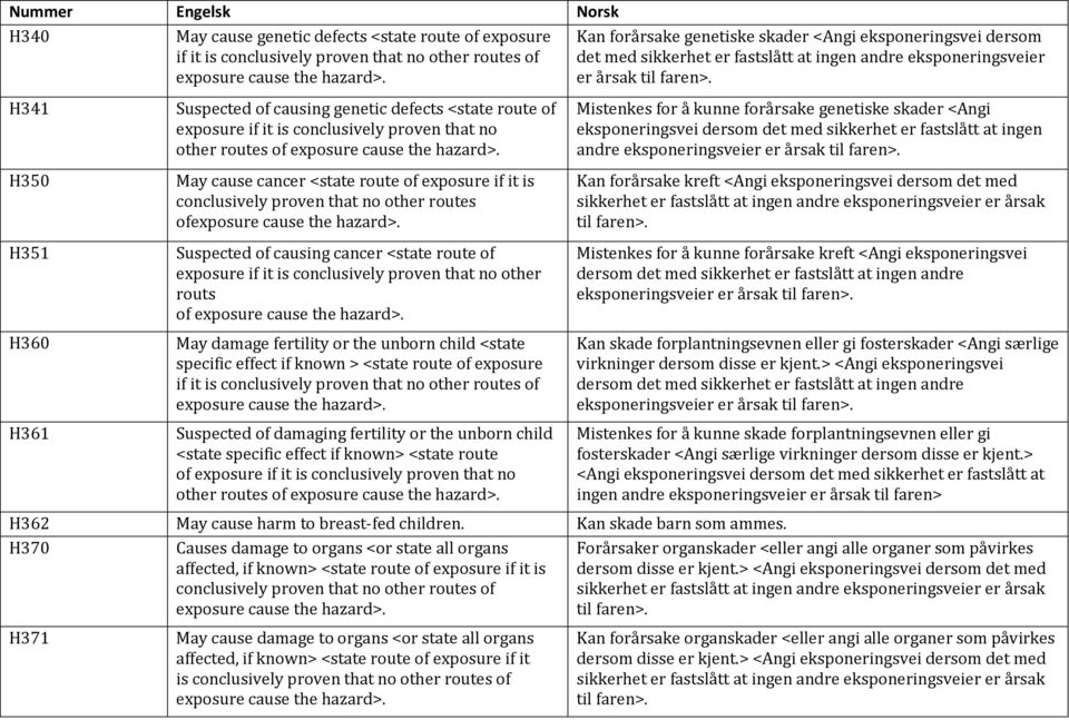 H341 H350 H351 H360 H361 Suspected of causing genetic defects <state route of exposure if it is conclusively proven that no other routes of May cause cancer <state route of exposure if it is