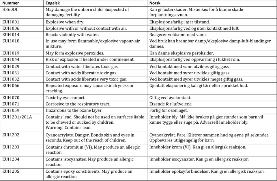 EUH 018 In use may form flammable/explosive vapour-air mixture. Ved bruk kan brennbar damp/eksplosive damp-luft-blandinger dannes. EUH 019 May form explosive peroxides.