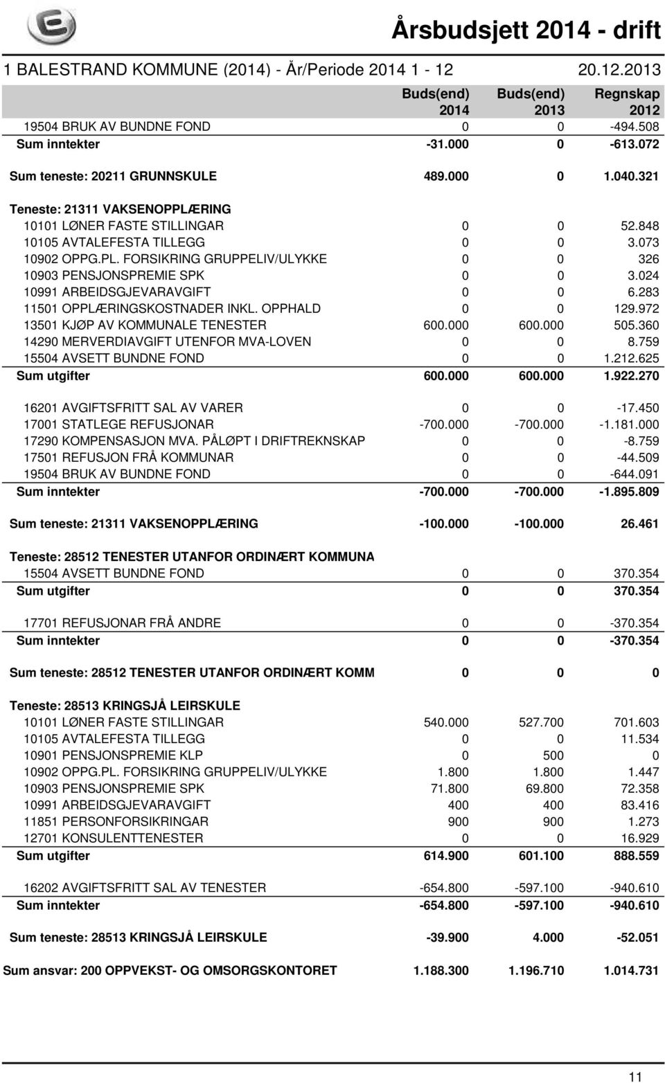 OPPHALD 0 0 129.972 13501 KJØP AV KOMMUNALE TENESTER 600.000 600.000 505.360 14290 MERVERDIAVGIFT UTENFOR MVA-LOVEN 0 0 8.759 15504 AVSETT BUNDNE FOND 0 0 1.212.625 Sum utgifter 600.000 600.000 1.922.